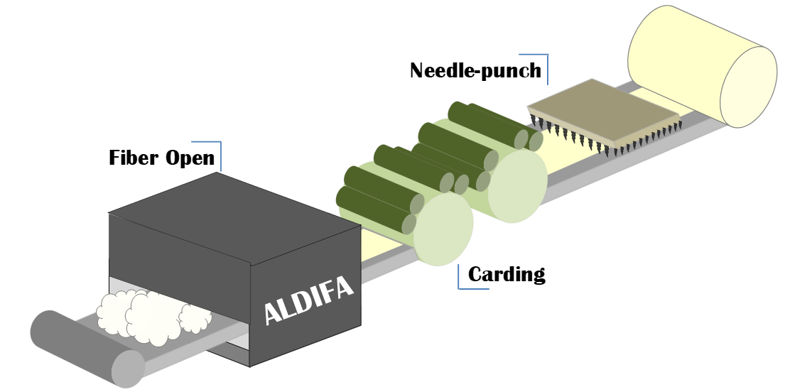 Needle-punched nonwoven manufacturing flow