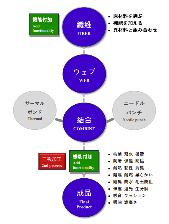 Nonwoven forming process diagram